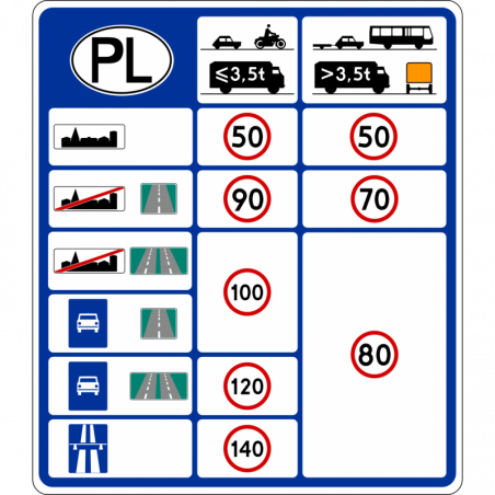 Znak D-39 Dopuszczalne prędkości